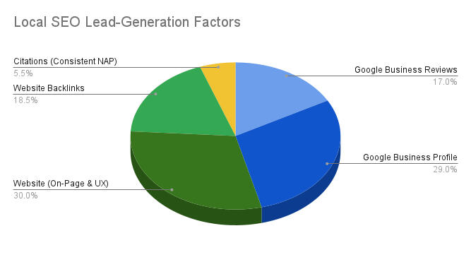 local SEO lead-generation factors pie chart
